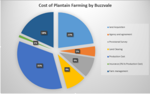 cost of starting plantain farming