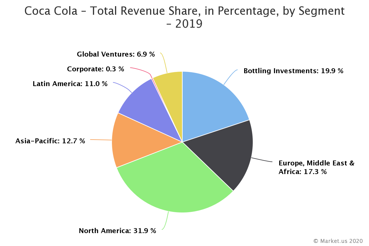 total revenue for coca cola